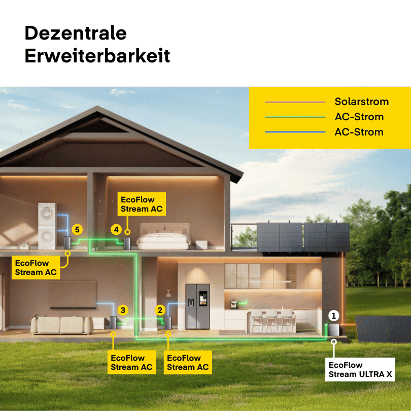 Imtest Deal: Yuma x EcoFlow - 2000W Balkonkraftwerk mit STREAM Ultra von Yuma x EcoFlow
