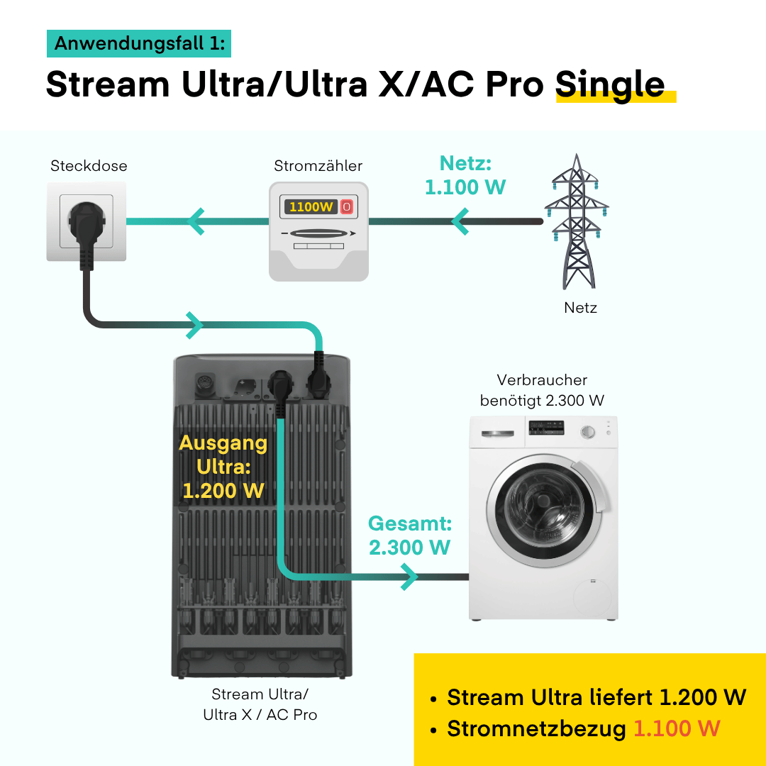 Stream Ultra, Ultra X, AC Pro einzeln genutzt