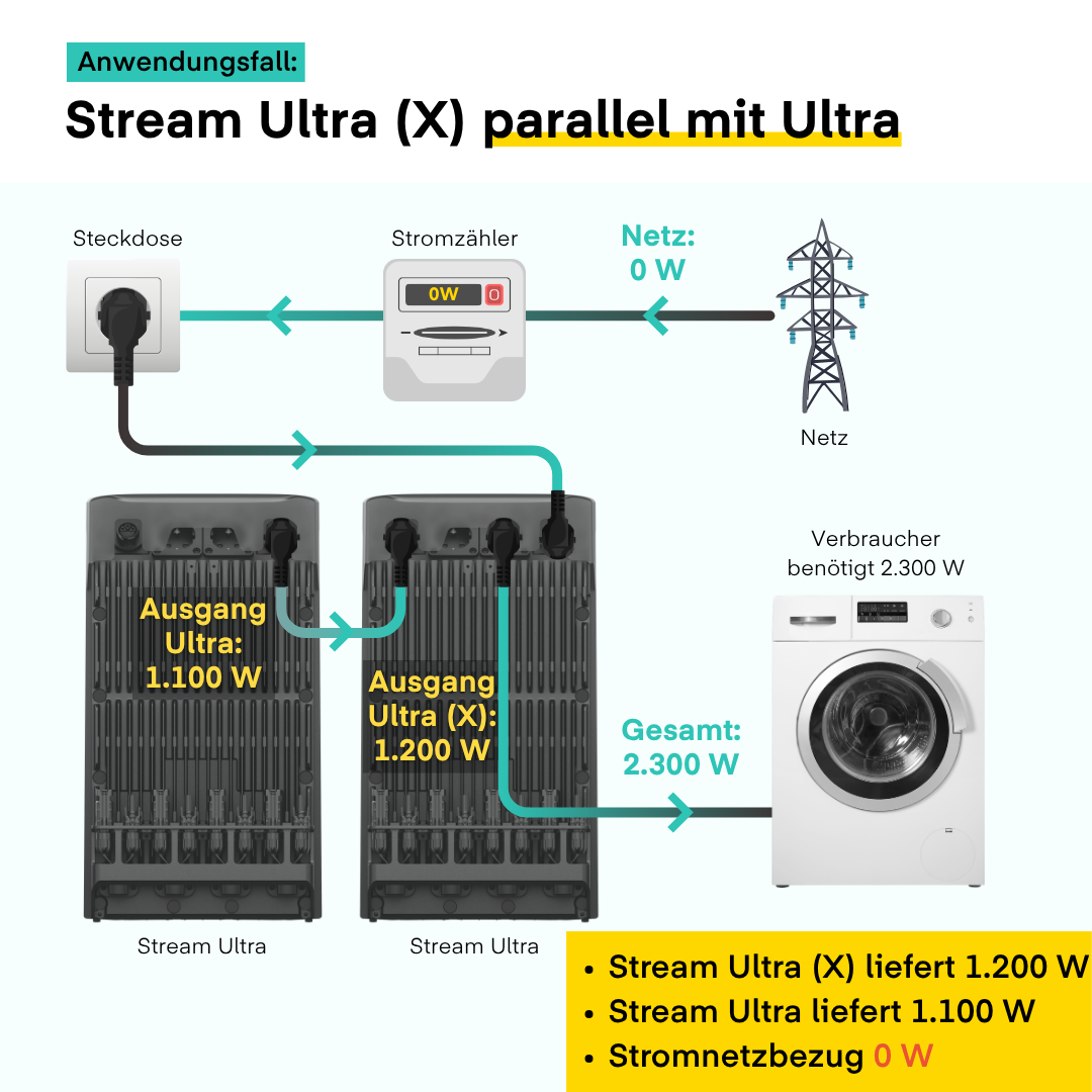 Yuma x EcoFlow - 2000W Balkonkraftwerk mit STREAM Ultra X inkl. Ultra von Yuma x EcoFlow