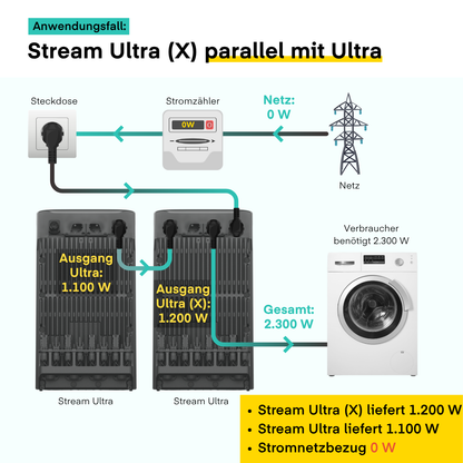 Yuma x EcoFlow - 2000W Balkonkraftwerk mit STREAM Ultra X inkl. Ultra von Yuma x EcoFlow