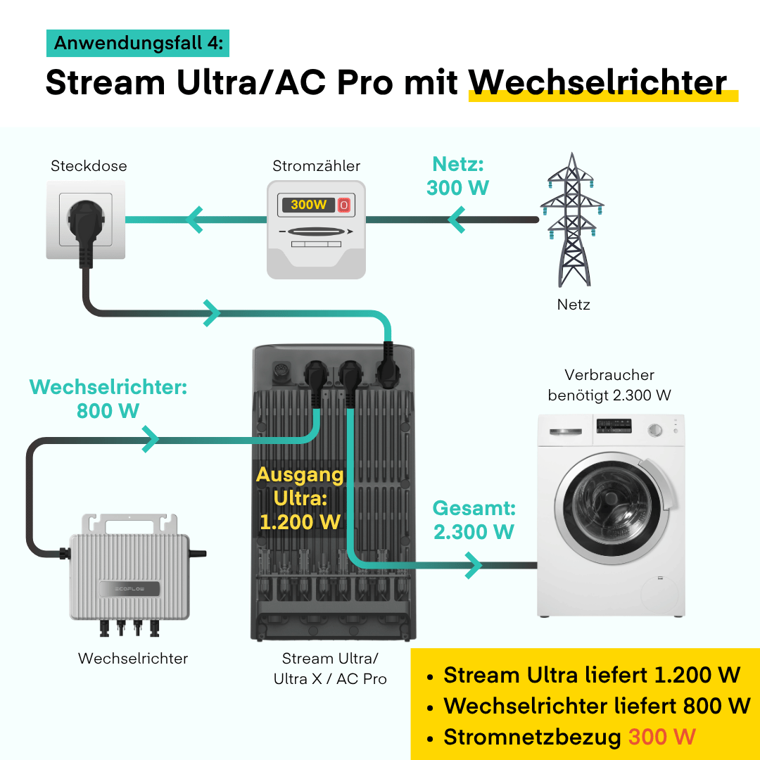 Stream Ultra oder AC Pro mit externem Wechselrichter