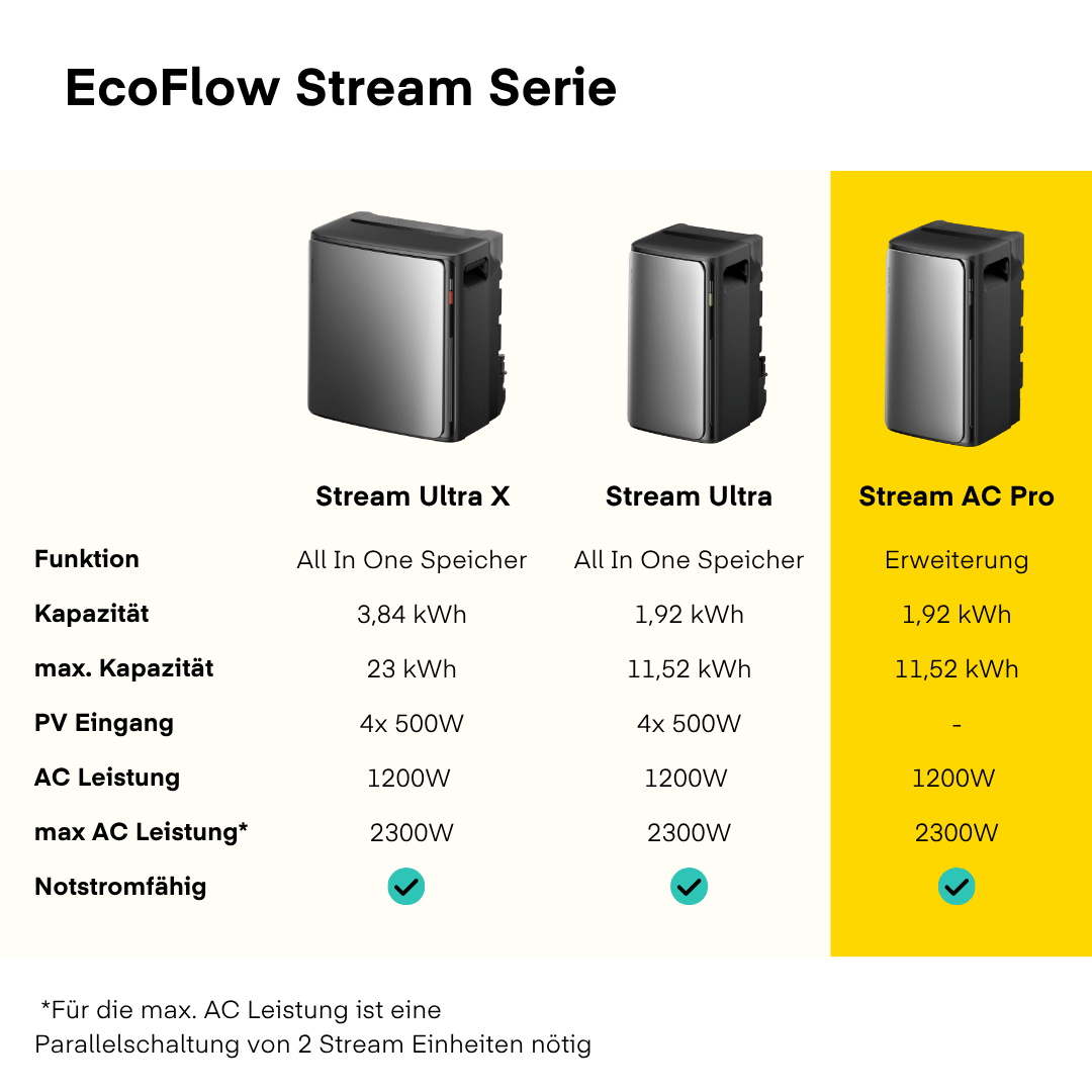 Vergleich EcoFlow Stream Serie mit AC Pro als Highlight