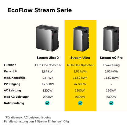 EcoFlow Stream Serie Vergleich mit Stream Ultra als Highlight