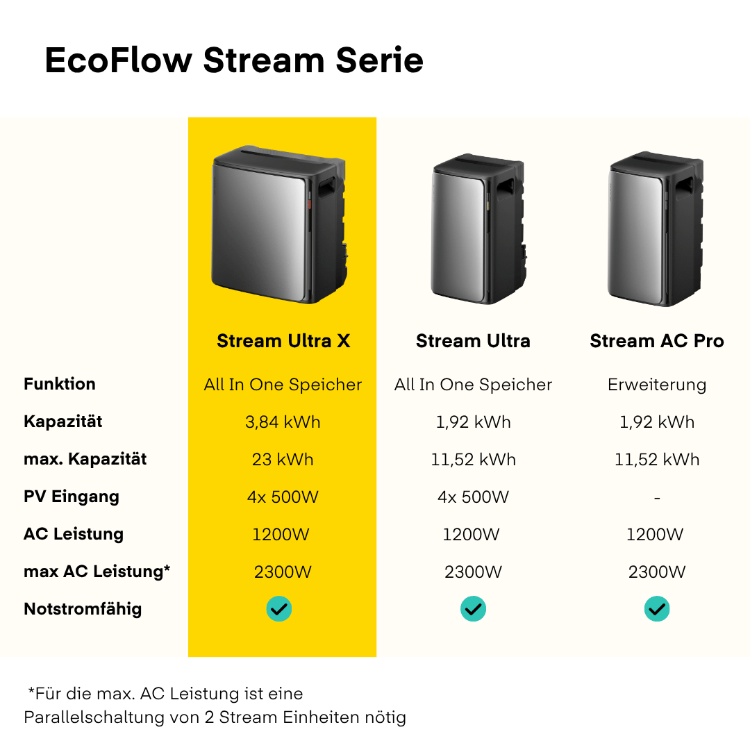 EcoFlow Stream Serie im vergleich mit Ultra X als Highlight